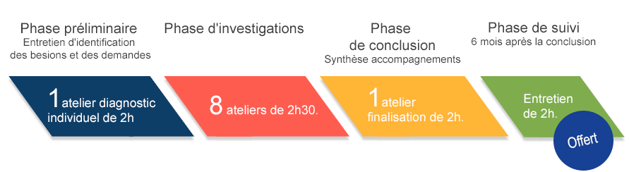 processus-bilan-de-competences-co-resilience